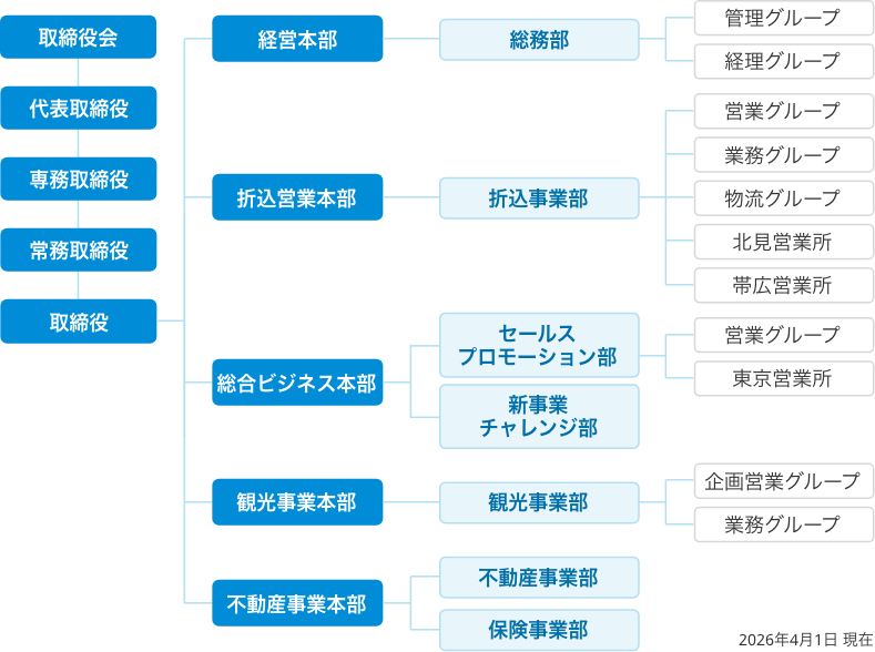 組織図（2026年4月1日現在）